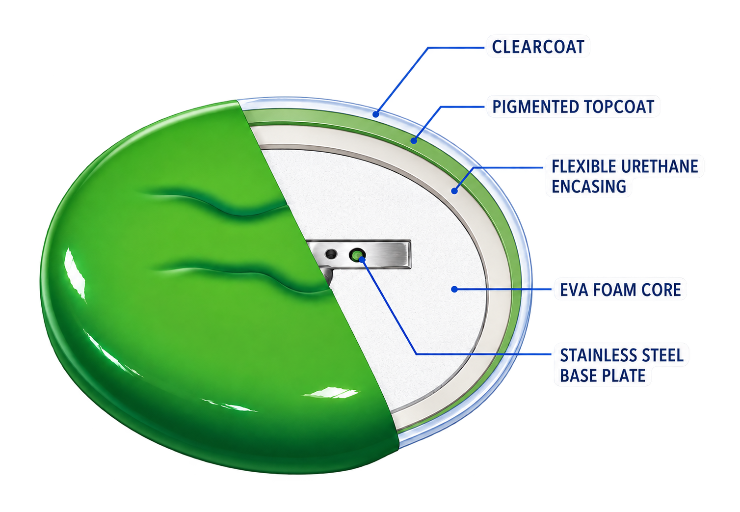 BoMar Lily Pad construction cutaway showing clearcoat, pigmented topcoat, flexible urethane encasing, EVA foam core and stainless steel base plate